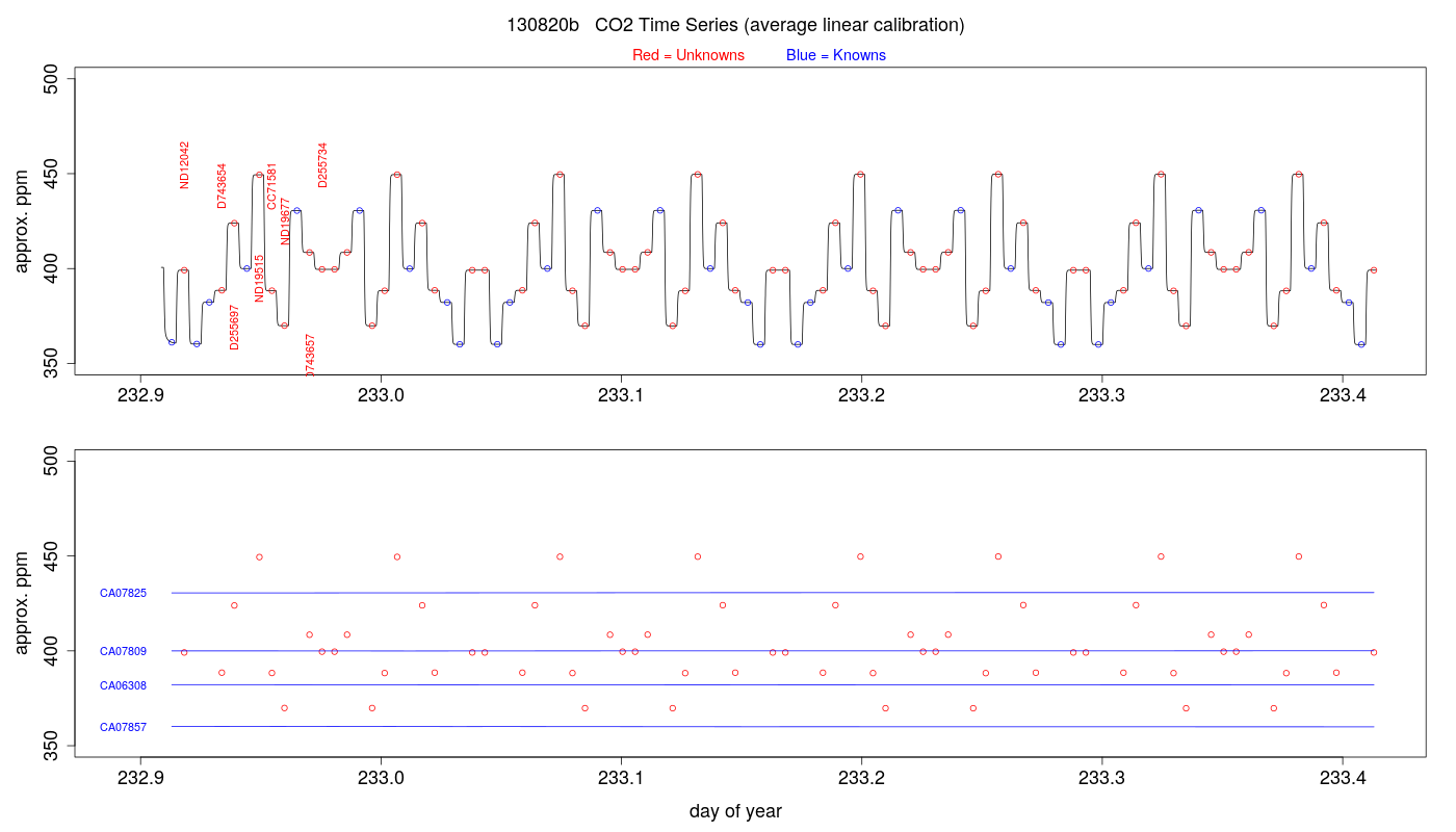 CO2 Timeseries