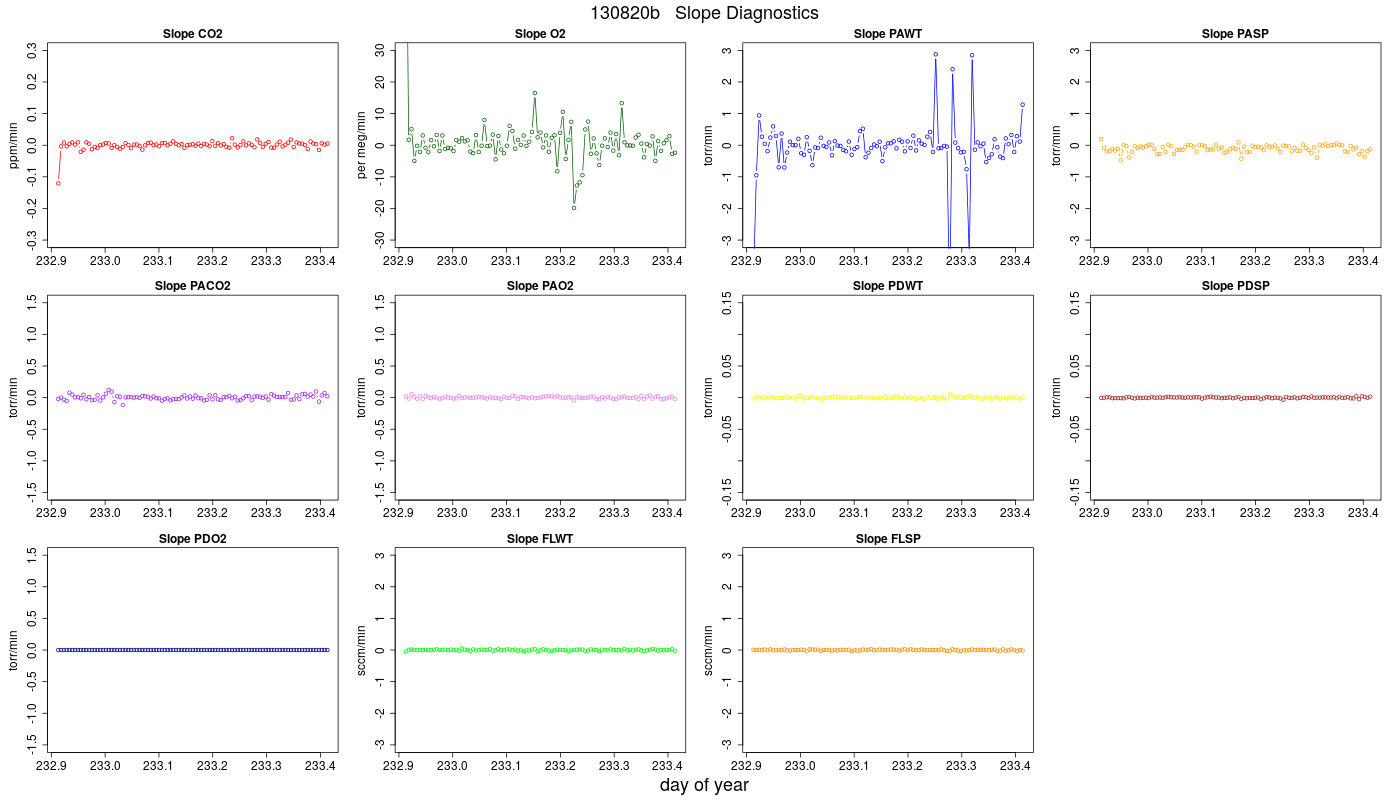CO2 Jog Slopes