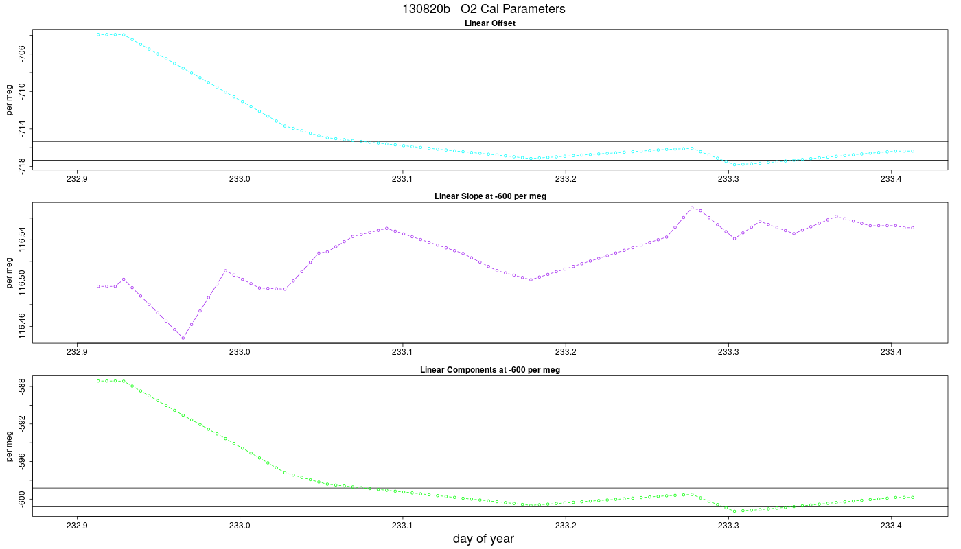 O2 Parameters