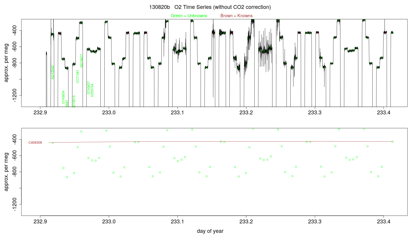 O2 Timeseries