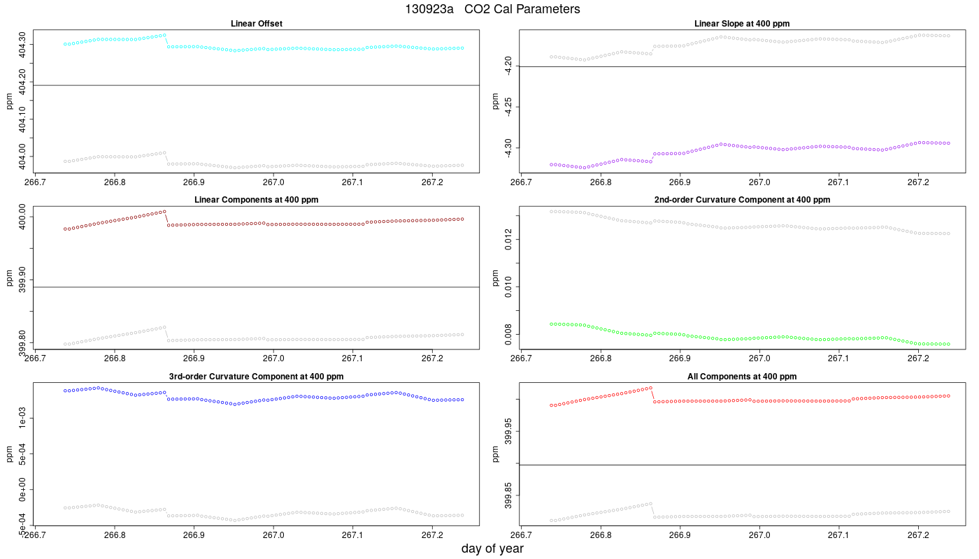 CO2 Parameters