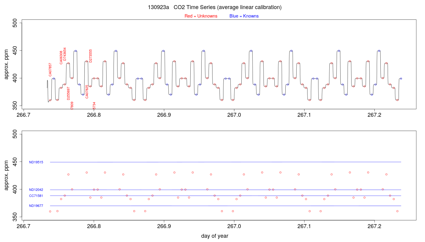 CO2 Timeseries