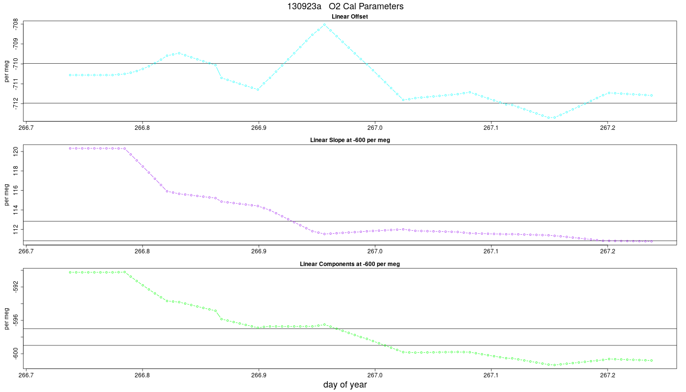 O2 Parameters