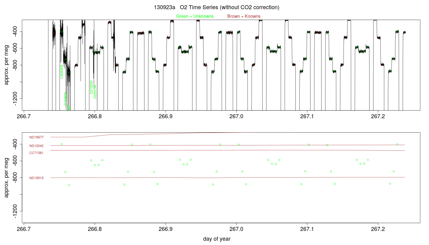O2 Timeseries