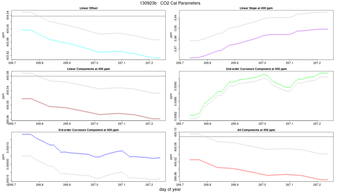 CO2 Parameters