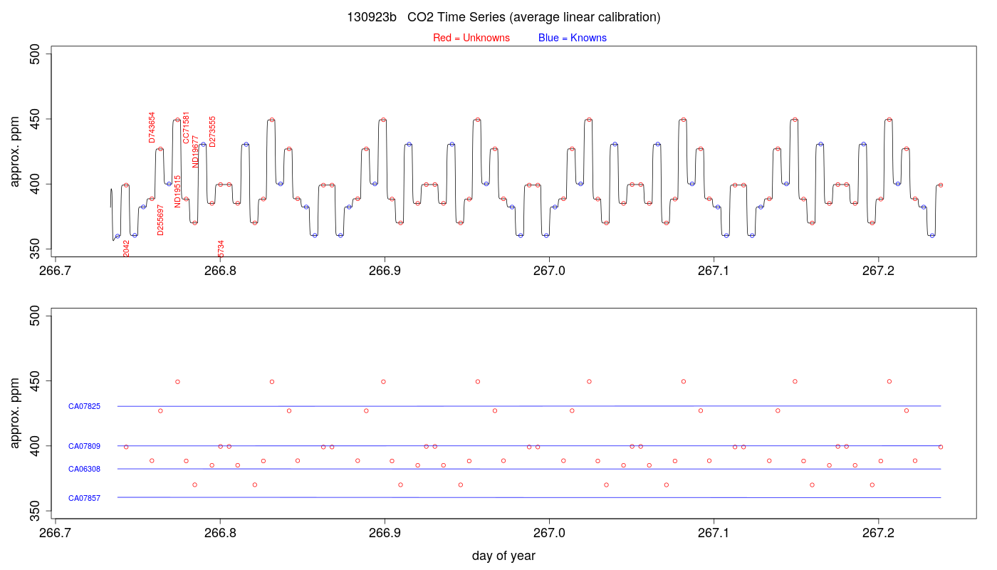 CO2 Timeseries
