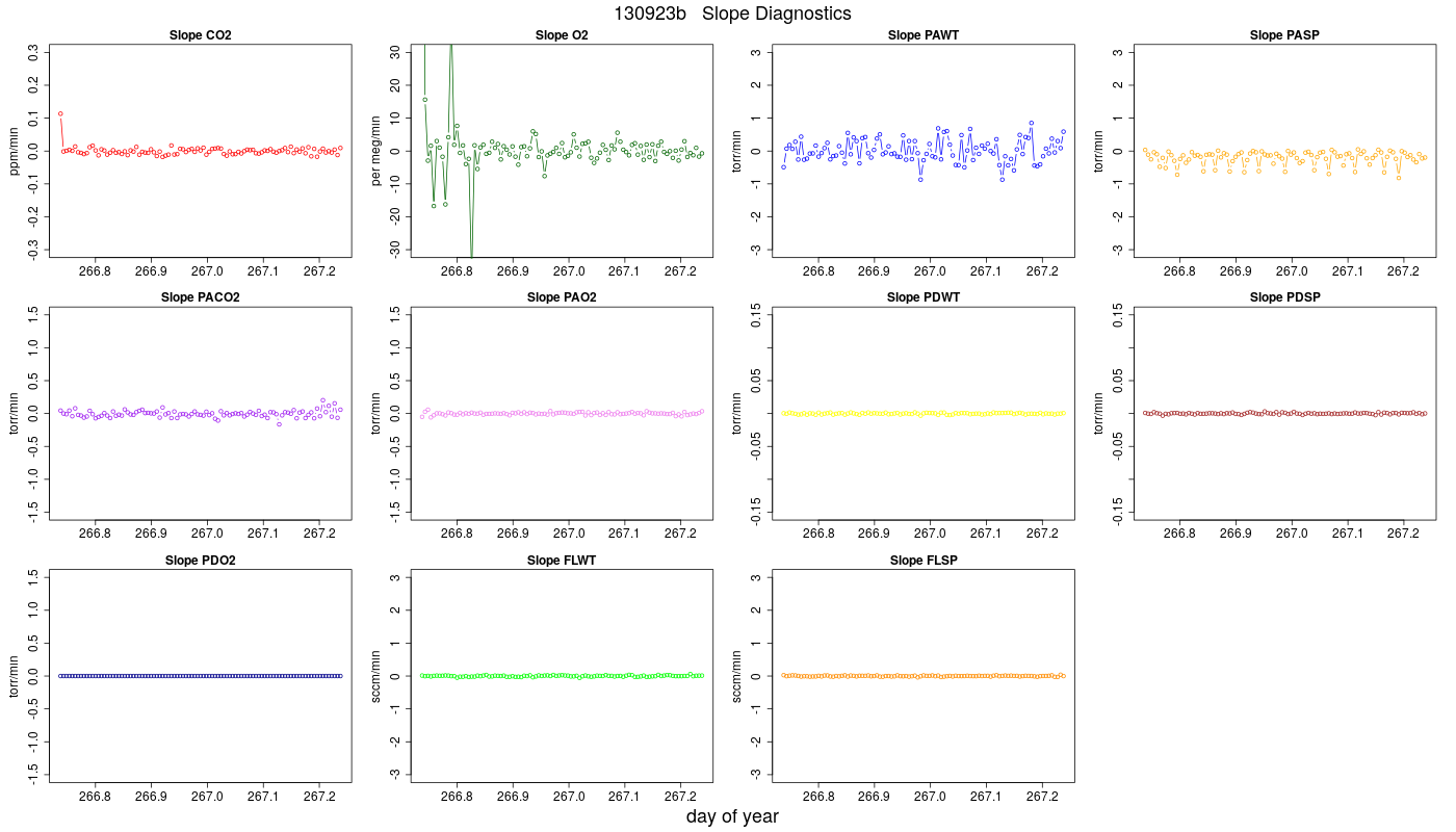 CO2 Jog Slopes