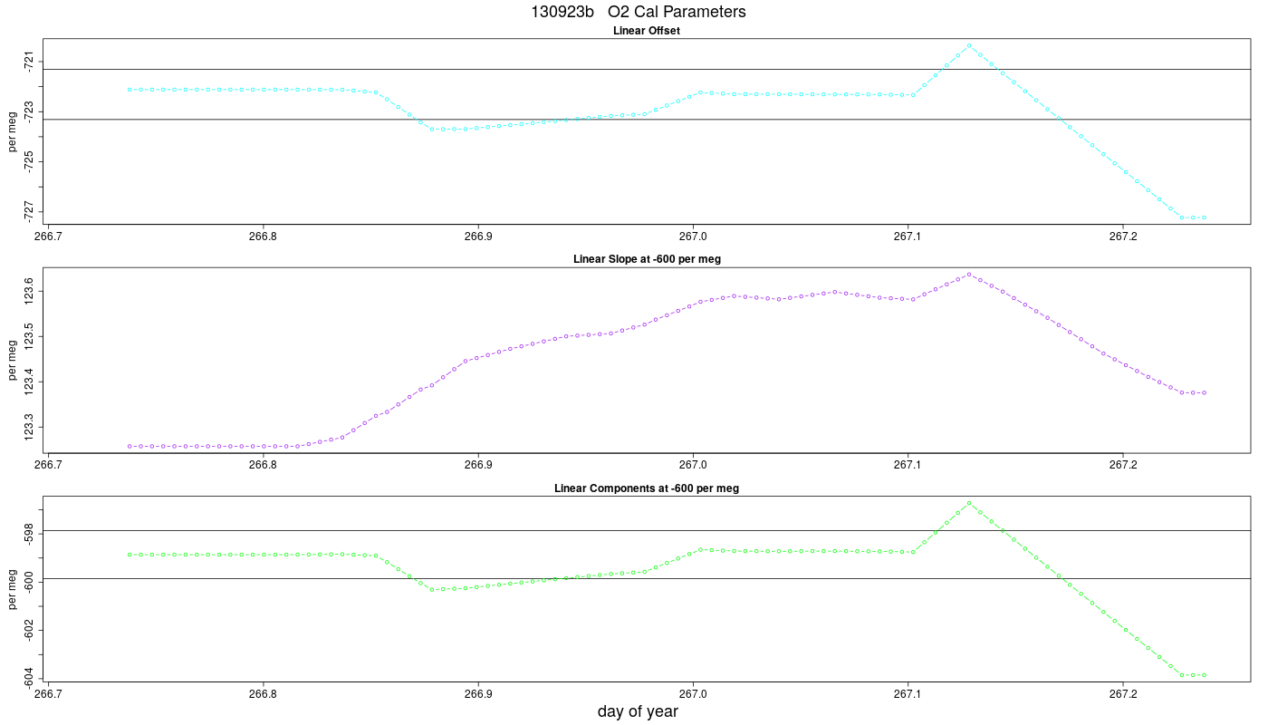 O2 Parameters