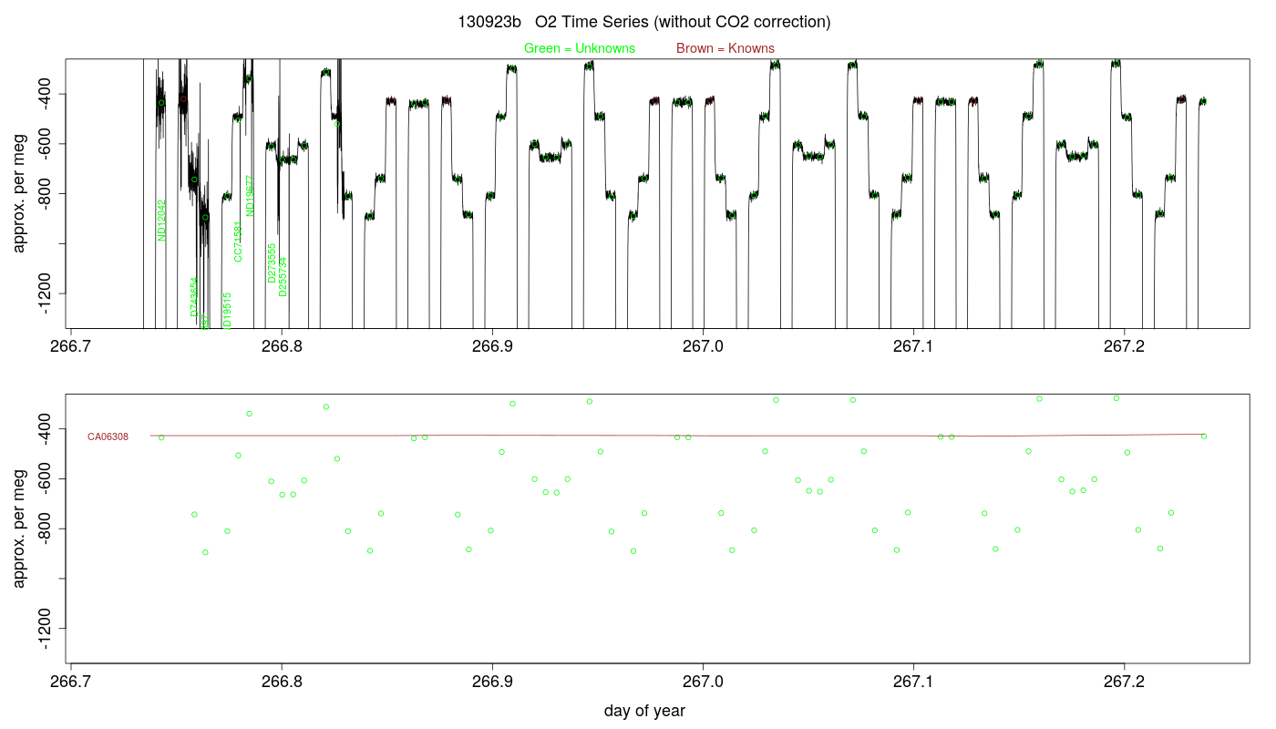 O2 Timeseries