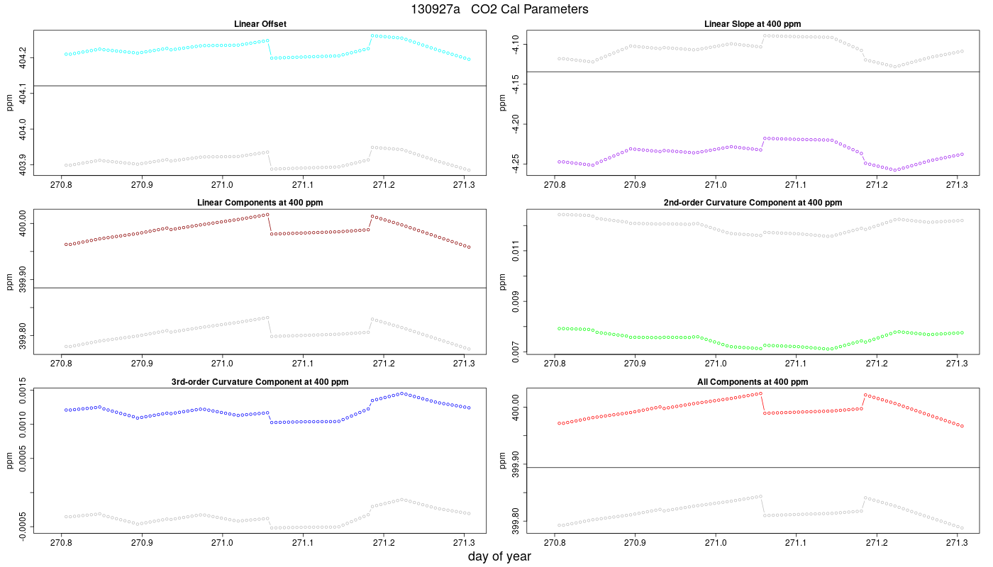 CO2 Parameters