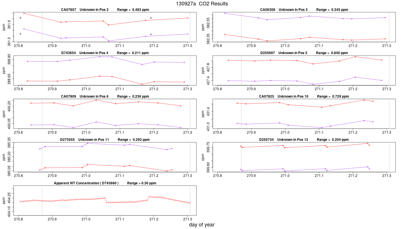 CO2 Results