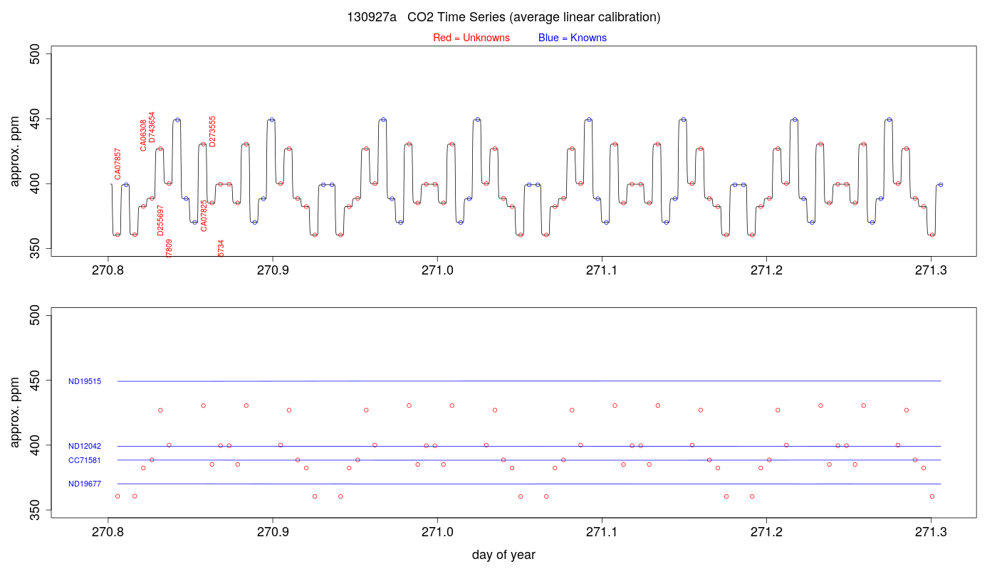 CO2 Timeseries