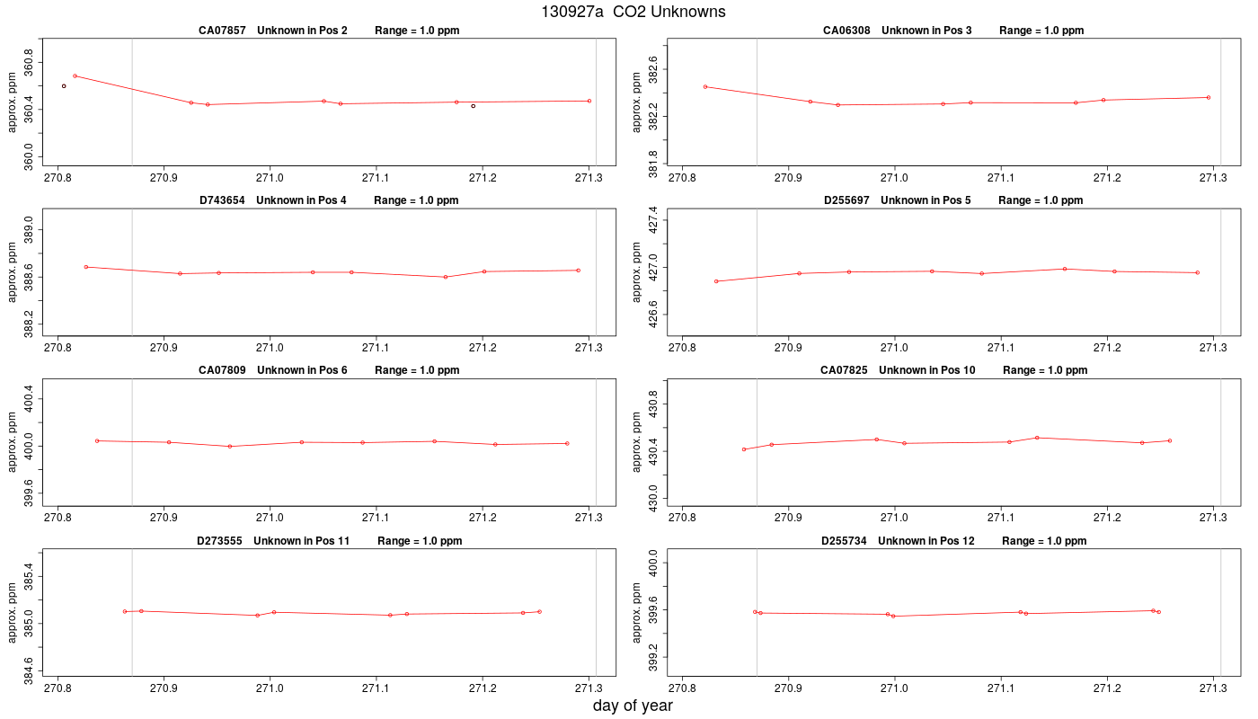 CO2 Unknowns