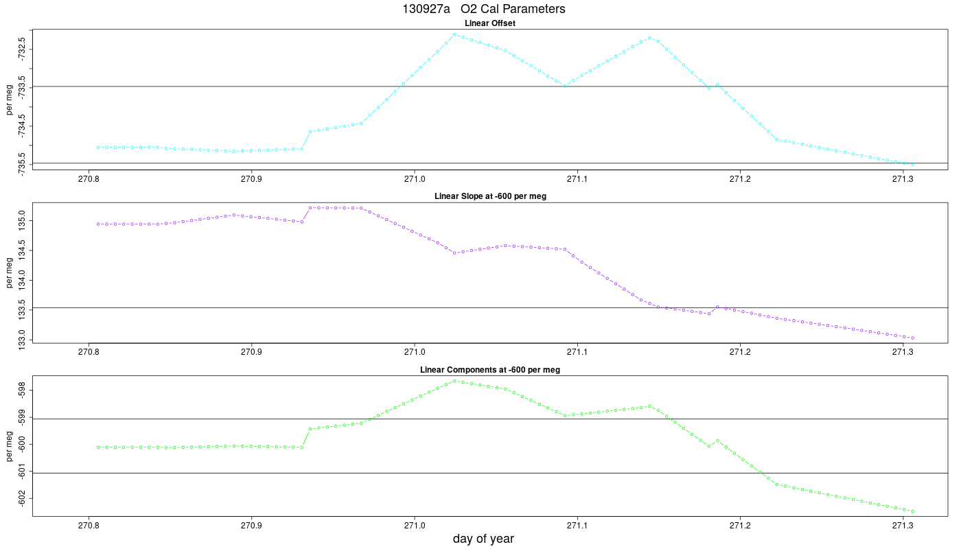 O2 Parameters