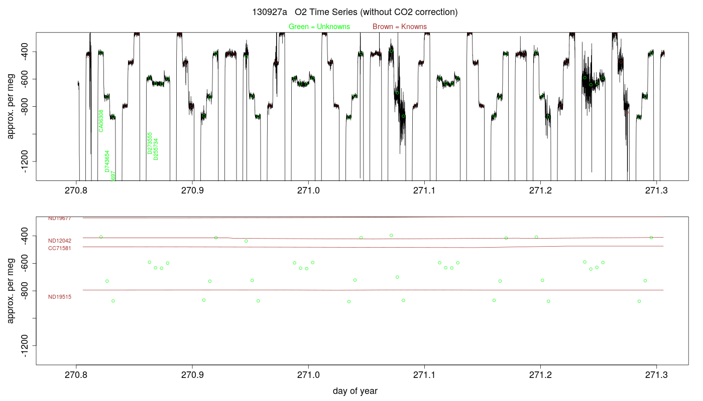 O2 Timeseries