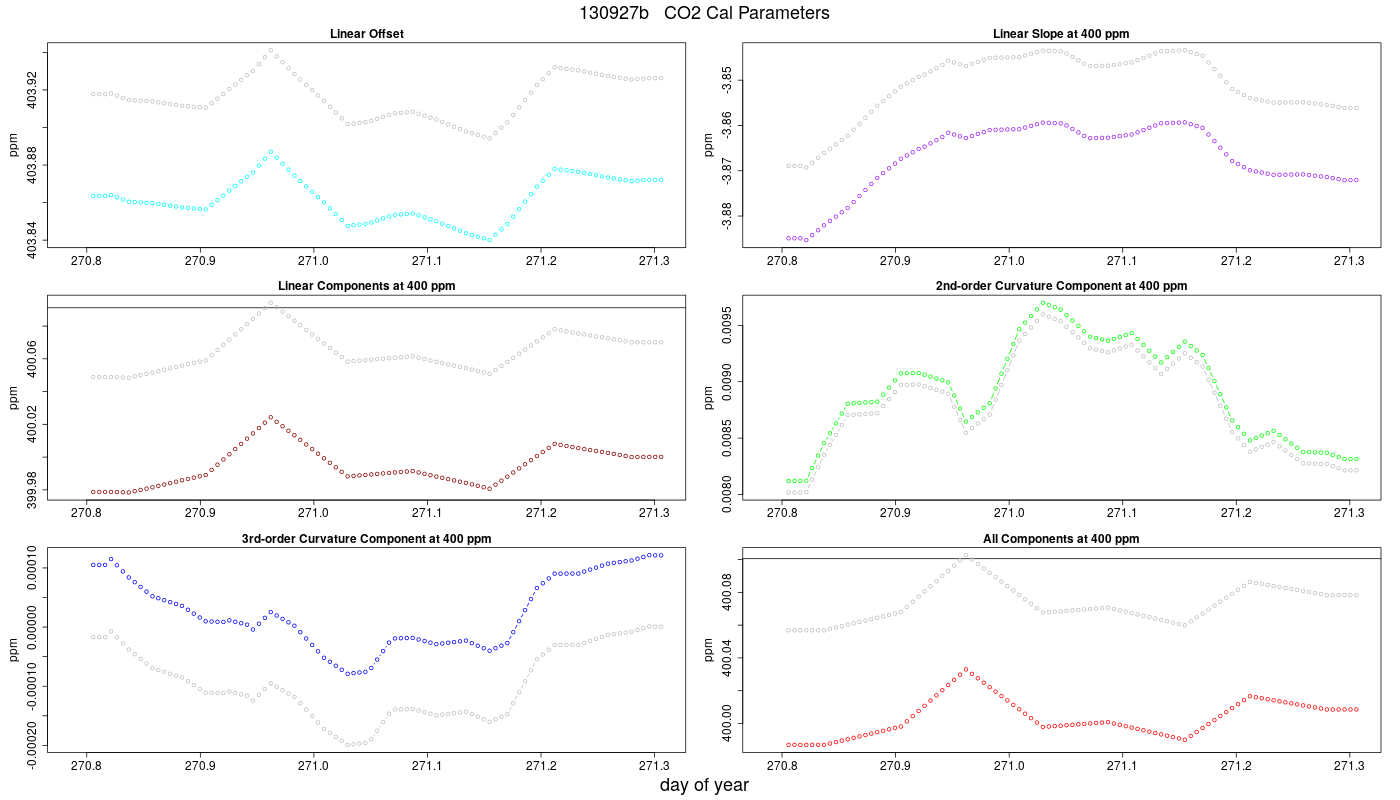 CO2 Parameters