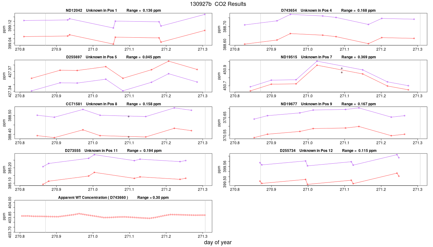 CO2 Results