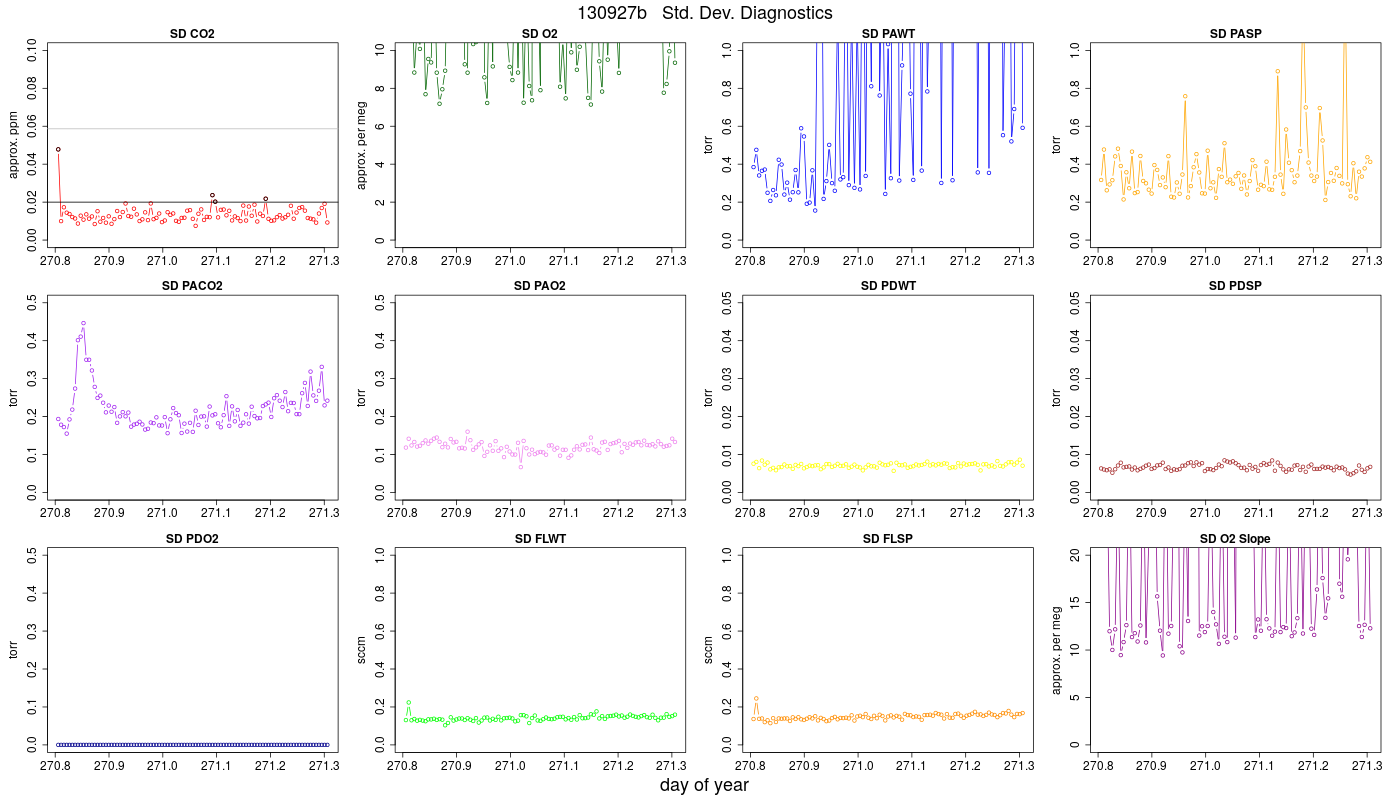 CO2 Std. Dev. Diag.