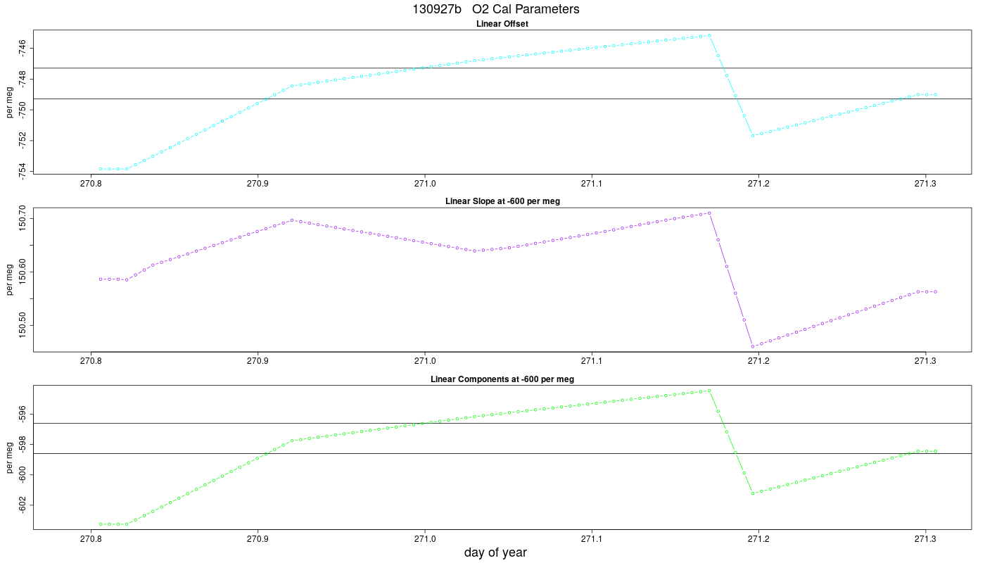 O2 Parameters