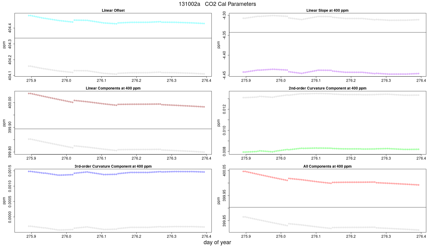CO2 Parameters