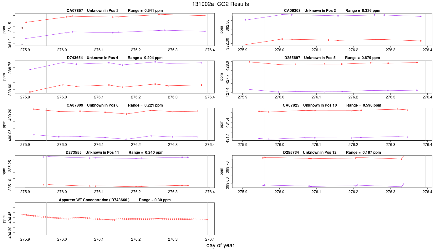 CO2 Results