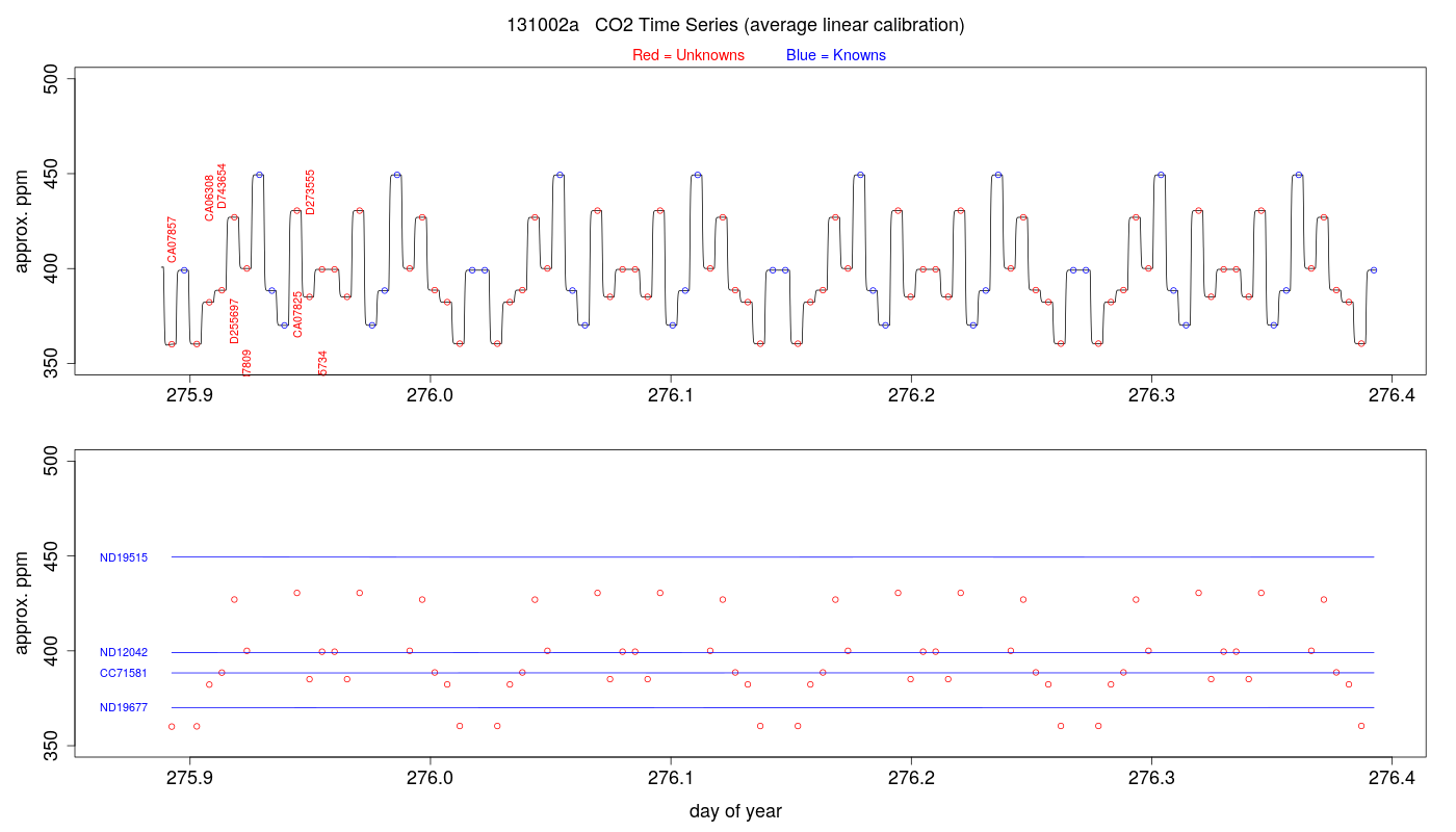 CO2 Timeseries