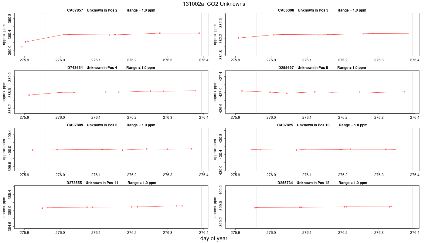 CO2 Unknowns