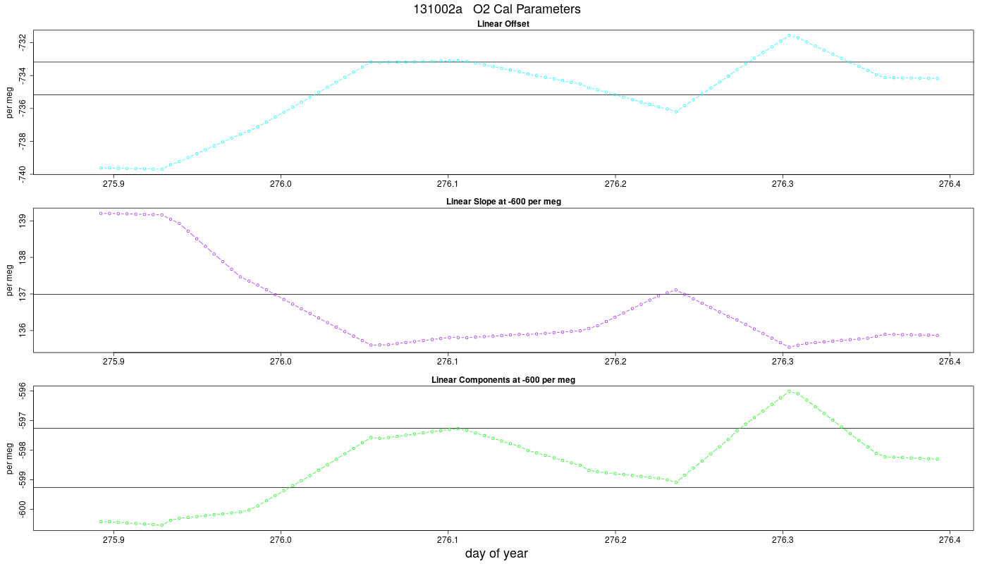 O2 Parameters