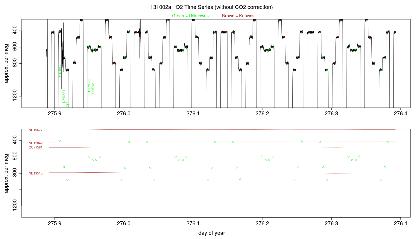 O2 Timeseries