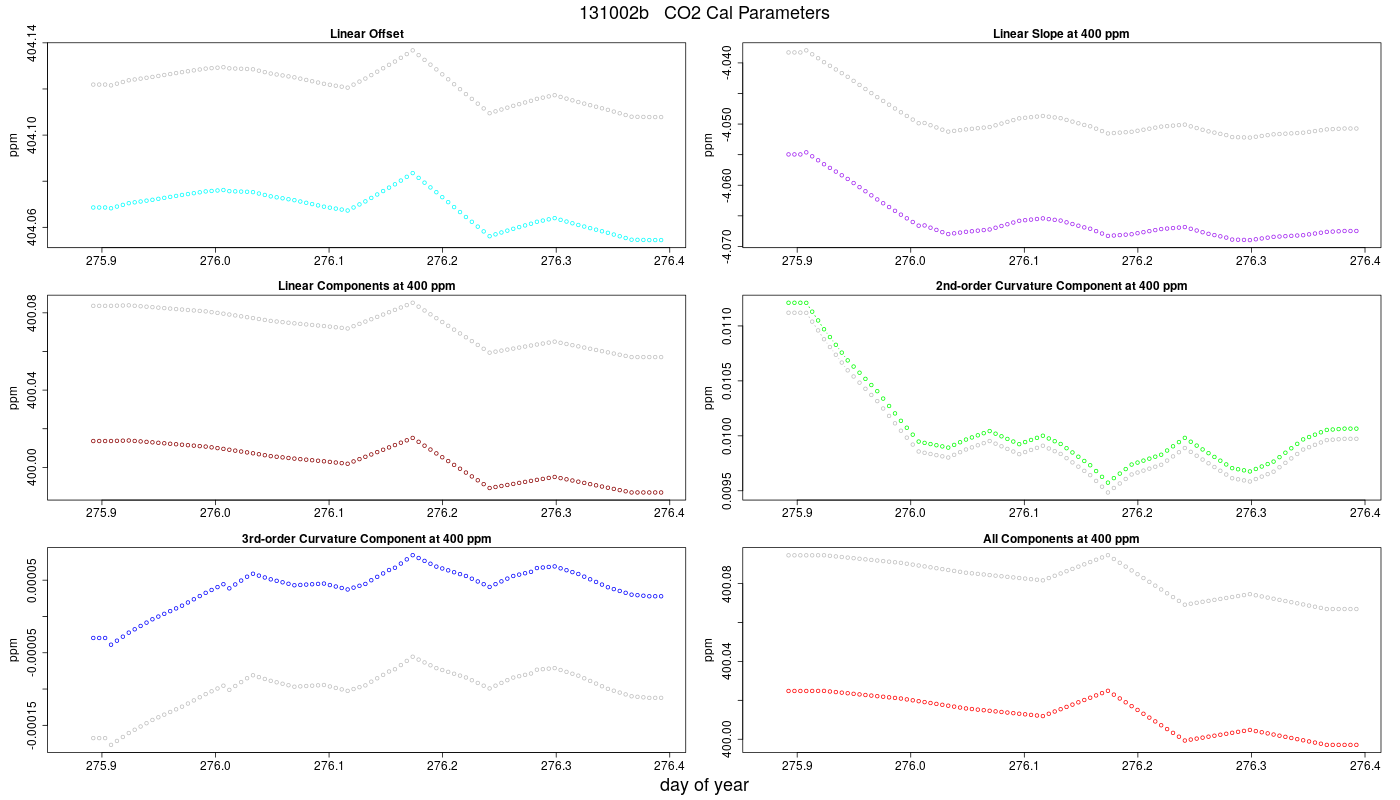 CO2 Parameters