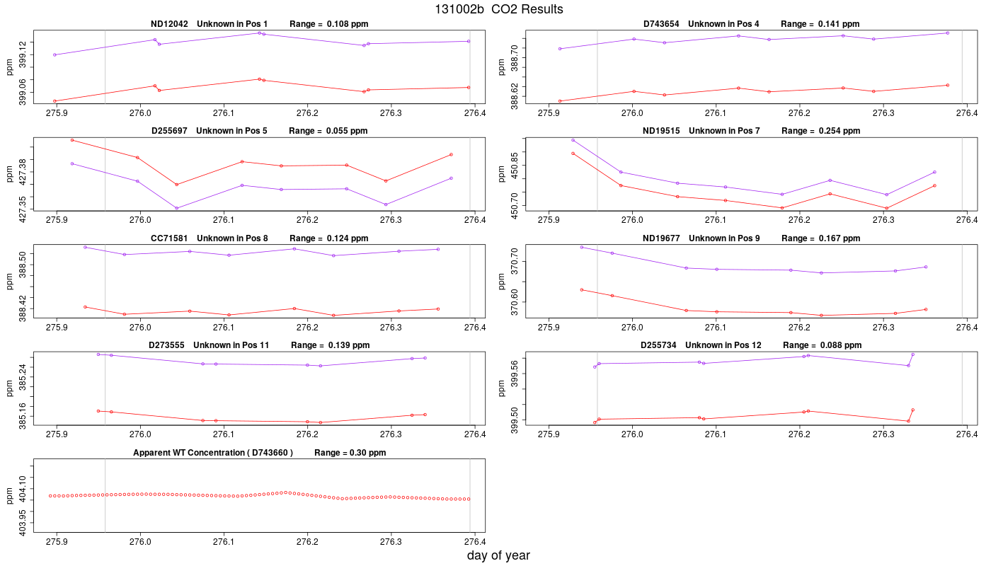 CO2 Results