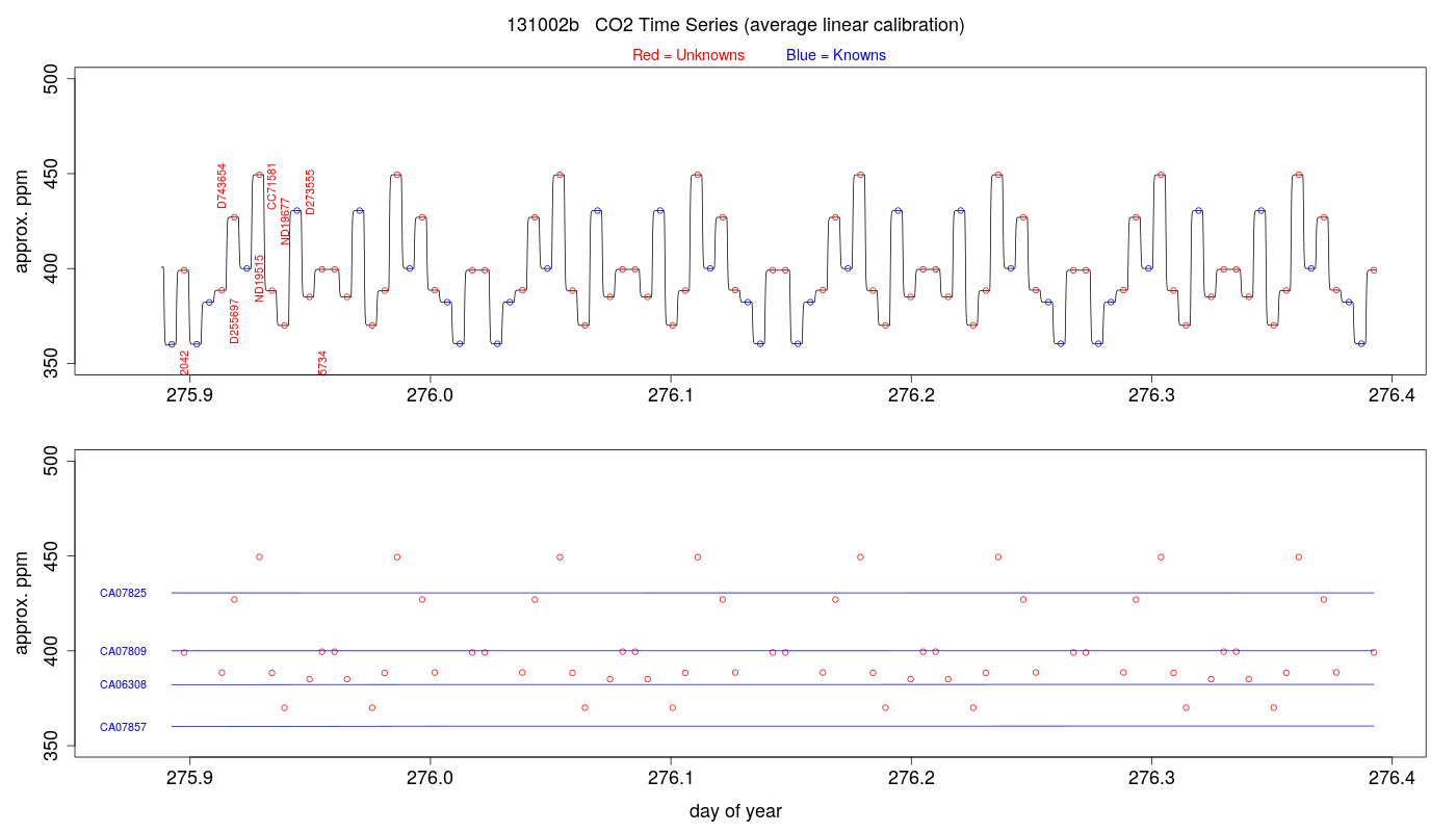 CO2 Timeseries