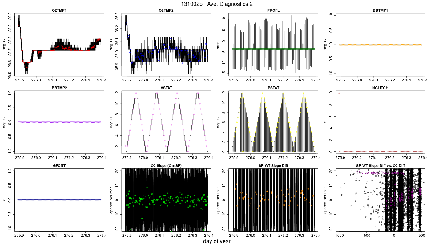 CO2 Diagnostics 2