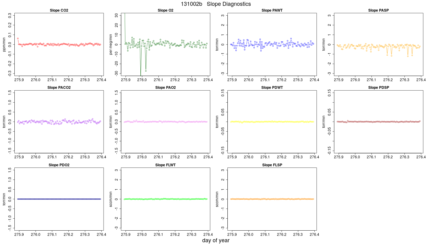 CO2 Jog Slopes