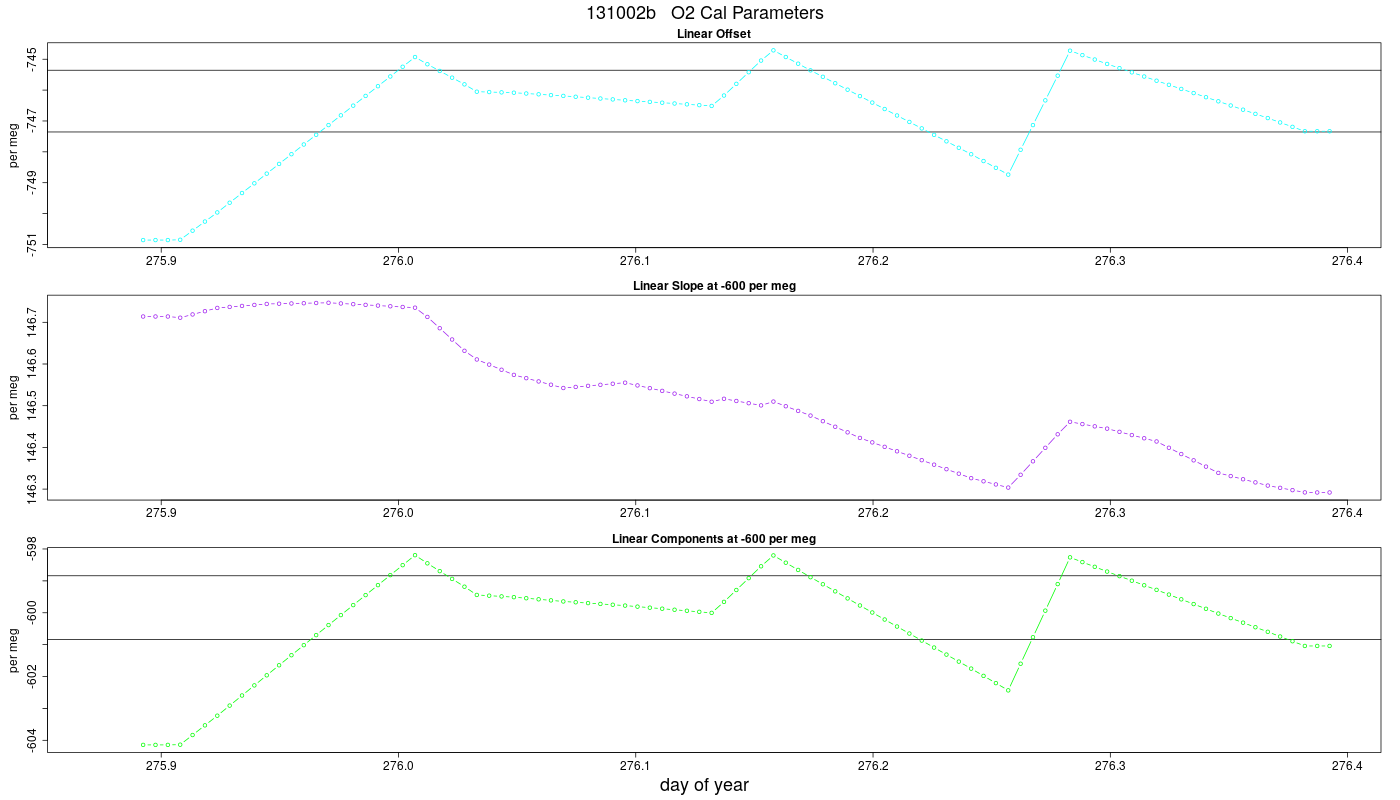 O2 Parameters