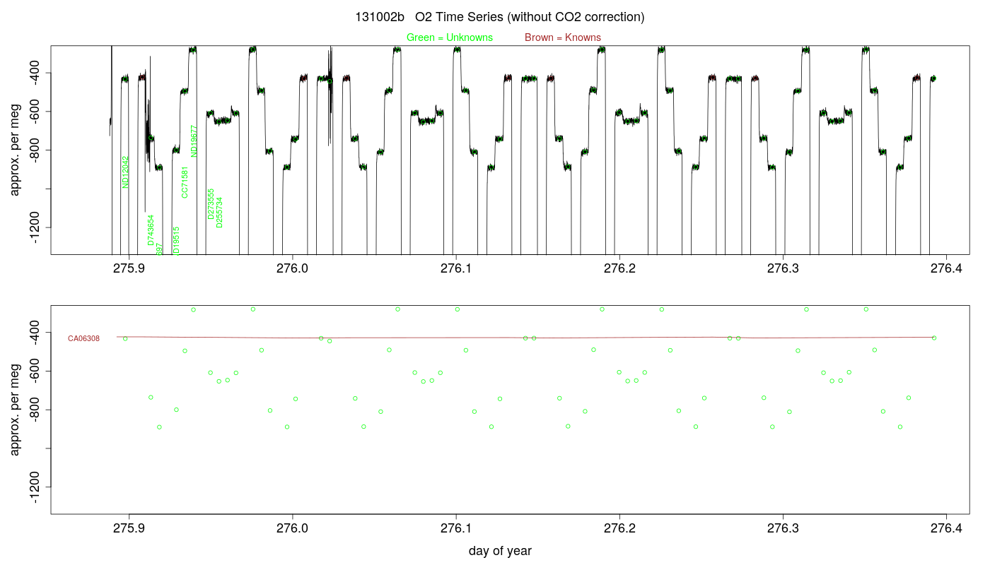 O2 Timeseries