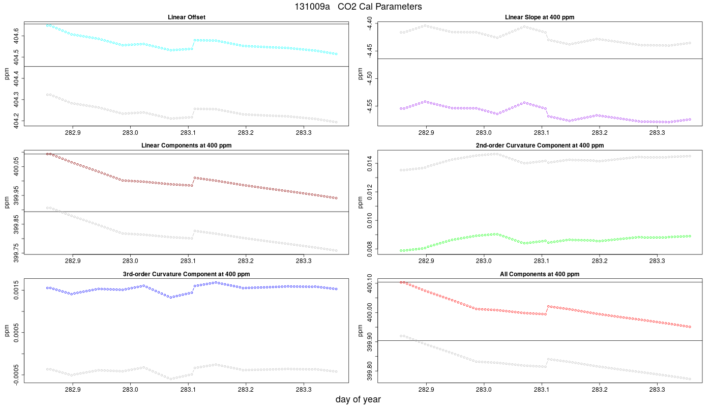 CO2 Parameters