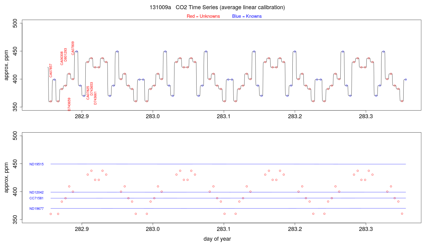 CO2 Timeseries