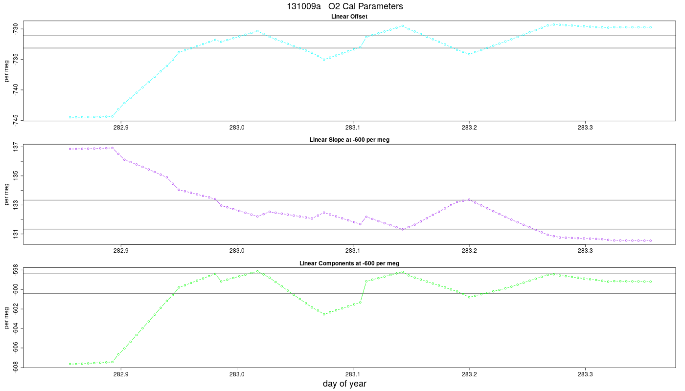 O2 Parameters