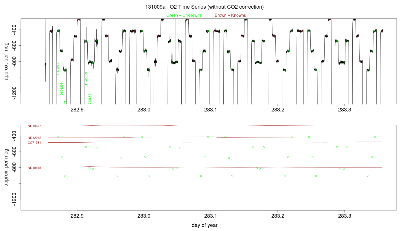 O2 Timeseries