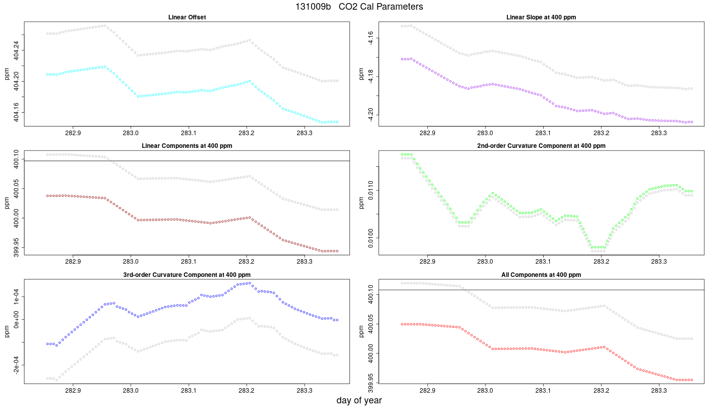 CO2 Parameters