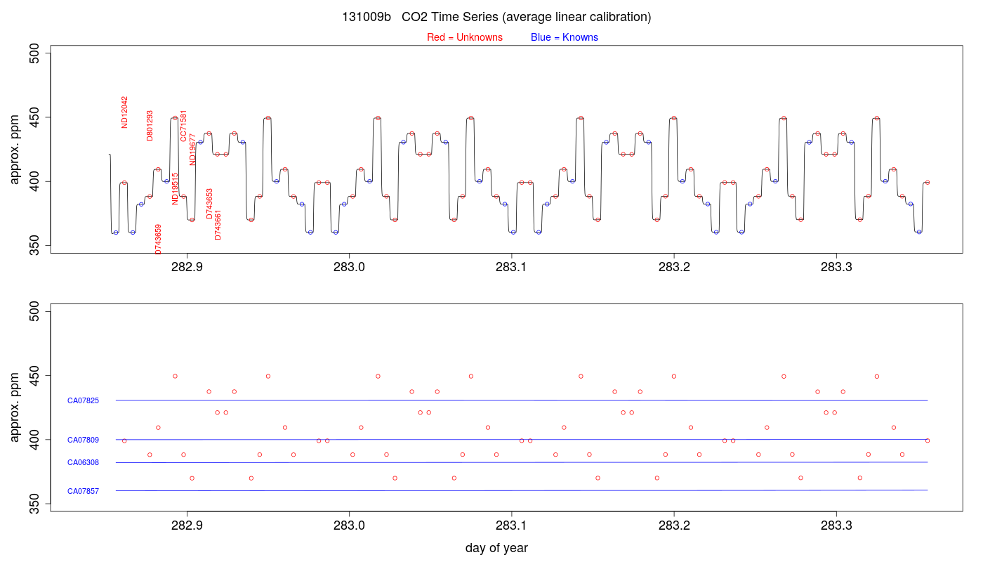 CO2 Timeseries