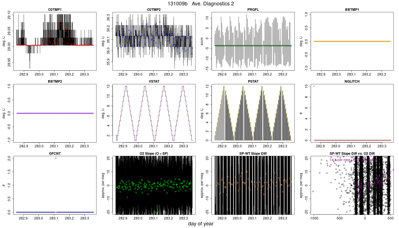CO2 Diagnostics 2