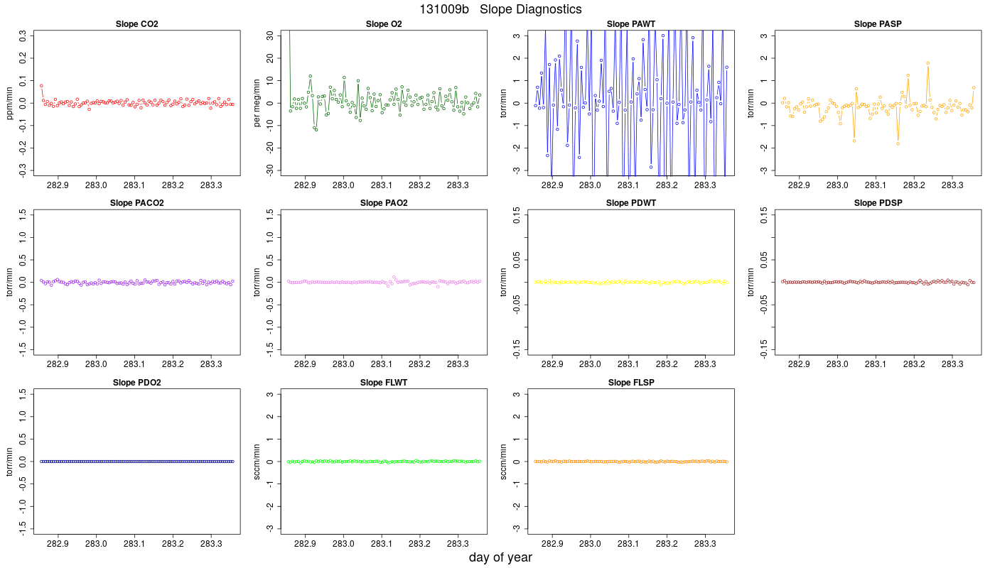 CO2 Jog Slopes
