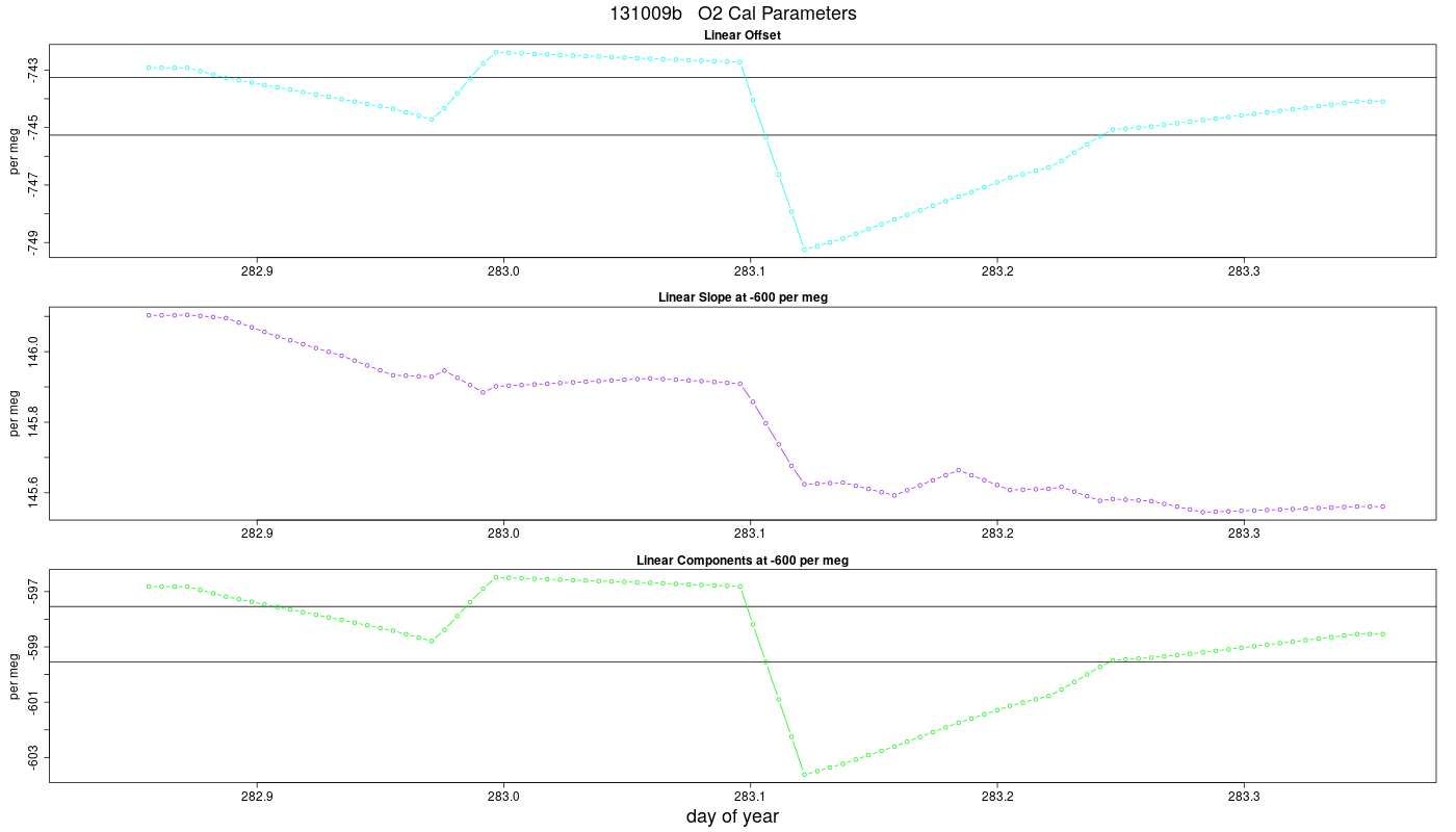 O2 Parameters