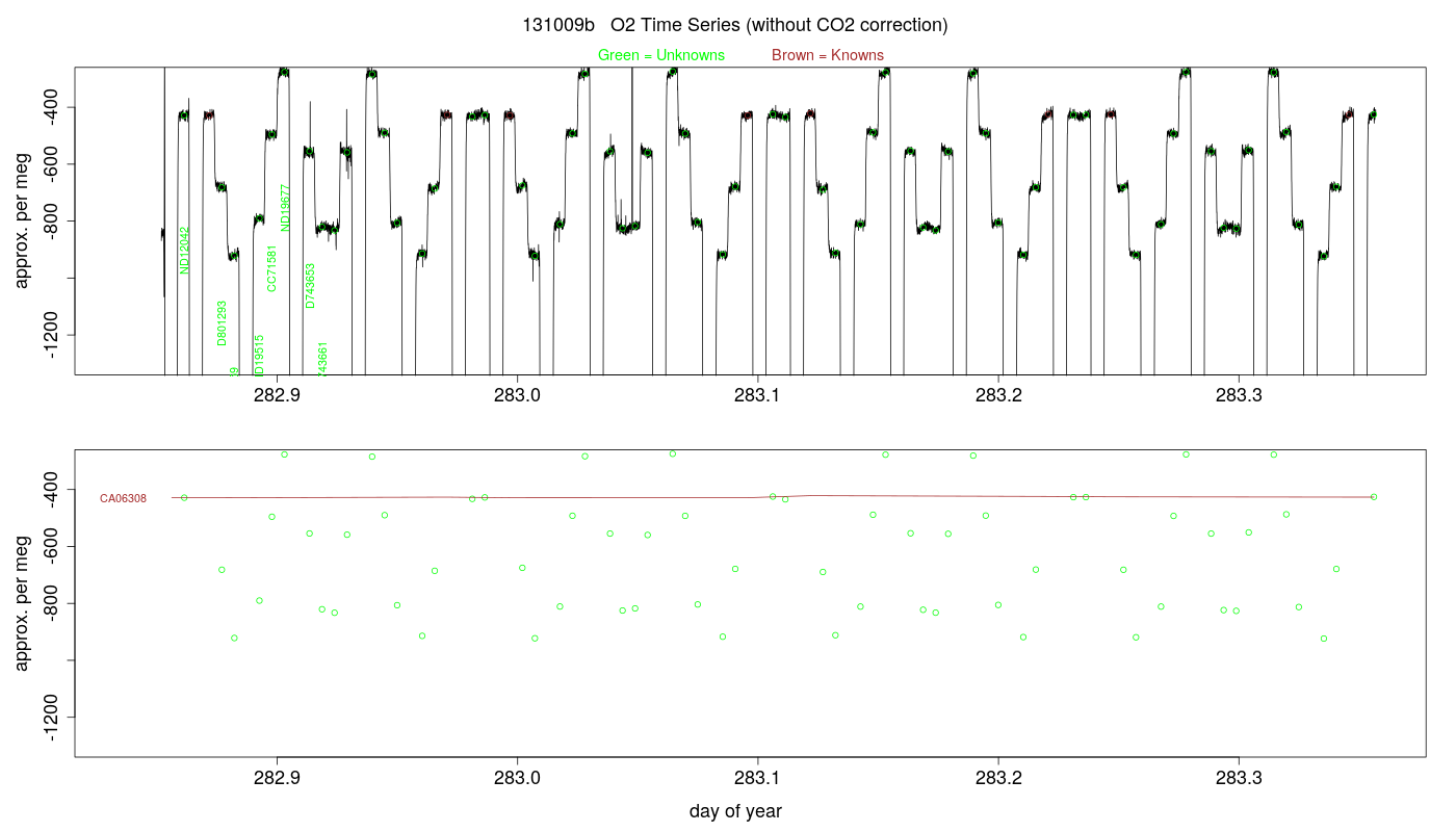 O2 Timeseries
