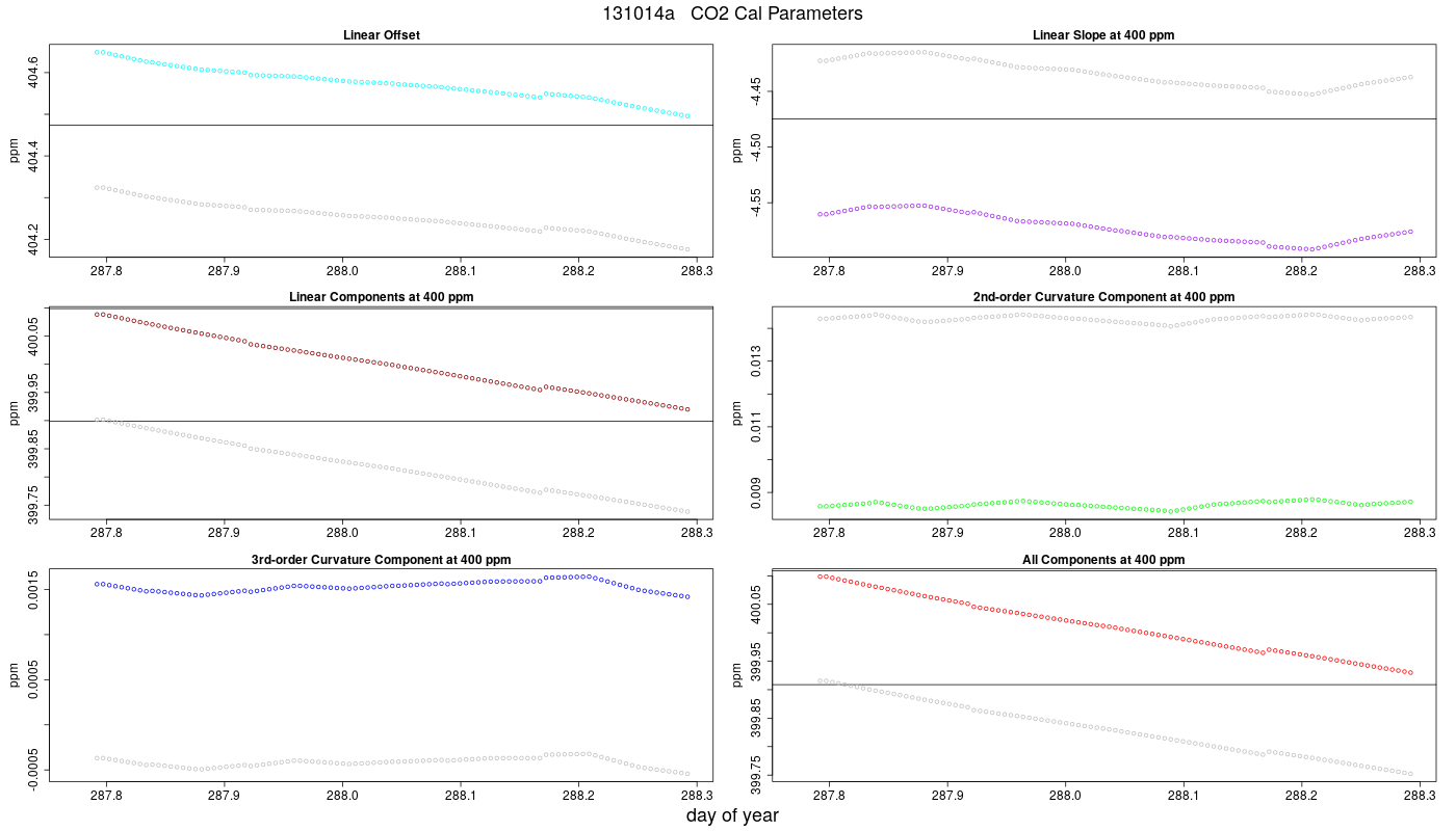CO2 Parameters
