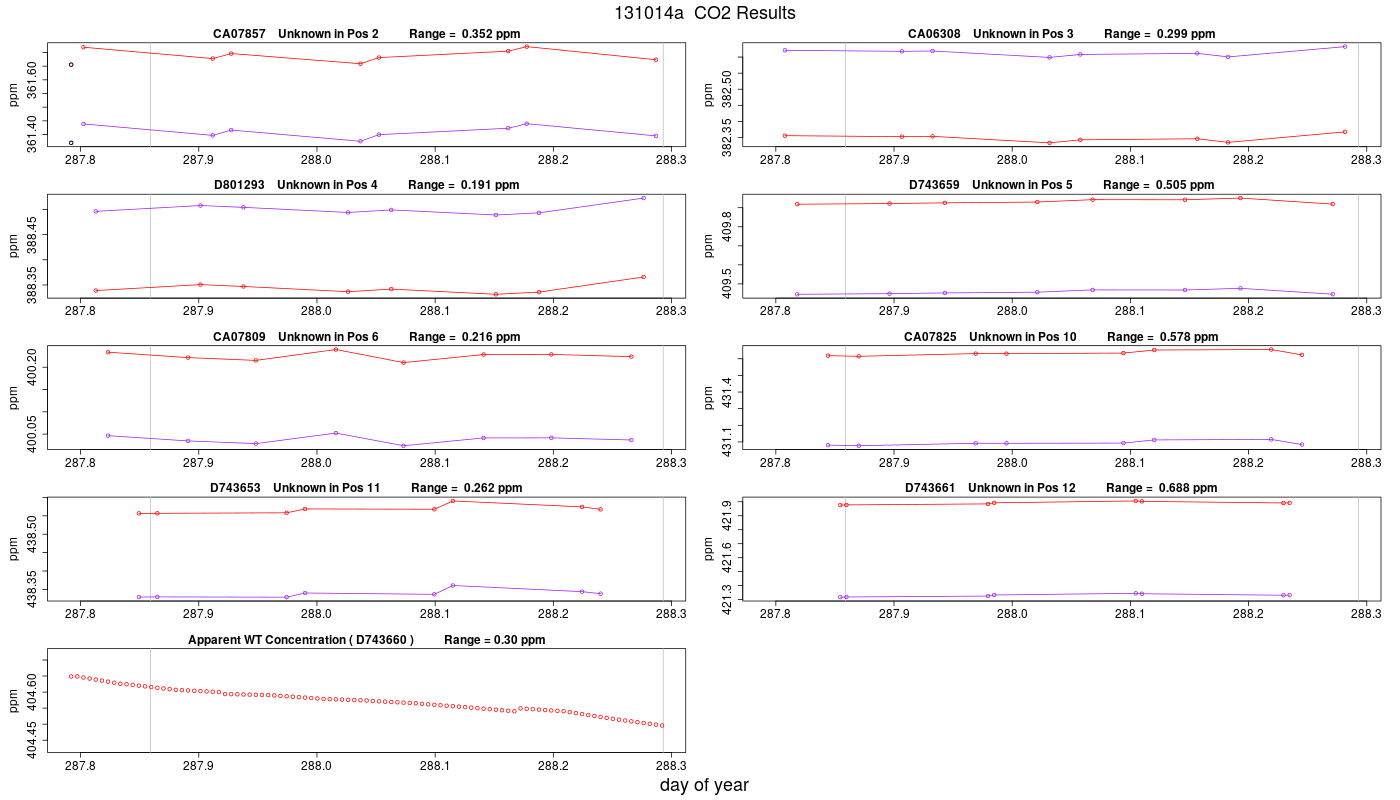 CO2 Results