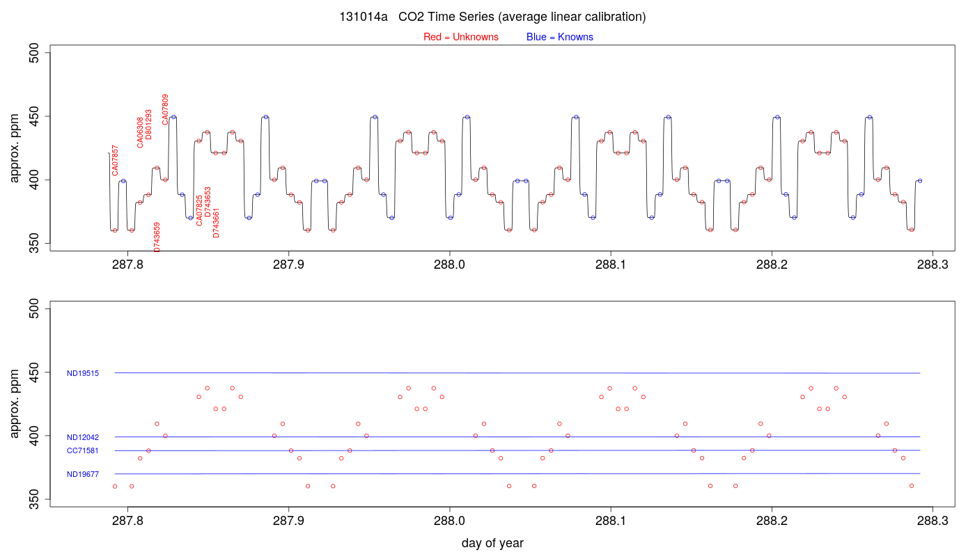 CO2 Timeseries