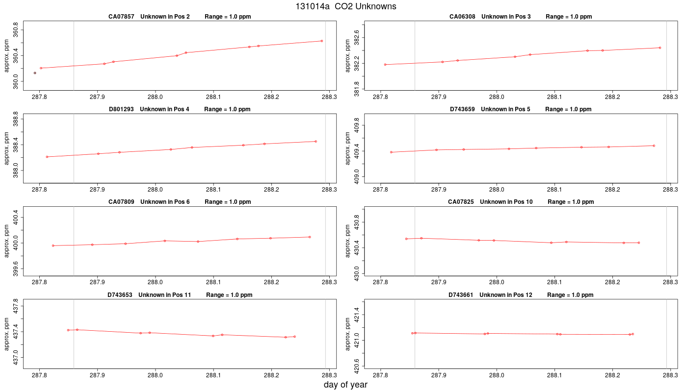CO2 Unknowns